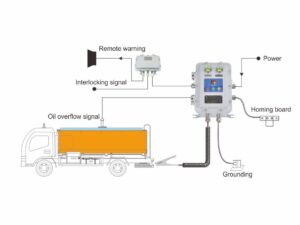 Explosion-proof Overflow Overfill Static Grounding Control System – Road Tanker Depot